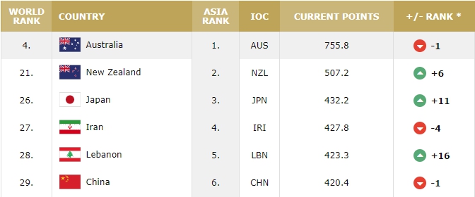 本次亚洲杯预选赛第一窗口期：中国男篮客场7