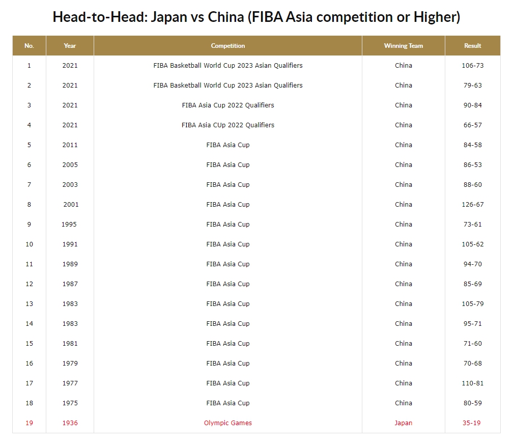 本次亚洲杯预选赛第一窗口期：中国男篮客场7