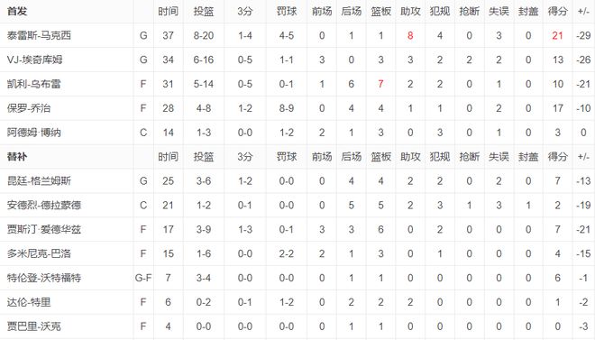 凯尔特人狂胜76人24分双探花爆发率队横扫