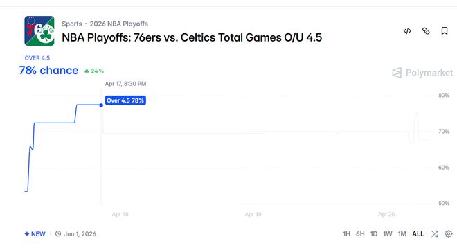 凯尔特人狂胜76人24分双探花爆发率队横扫