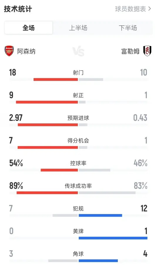 阿尔特塔40胜超越温格，阿森纳王朝新篇启航